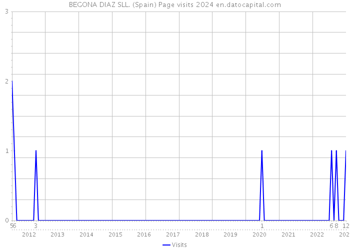 BEGONA DIAZ SLL. (Spain) Page visits 2024 