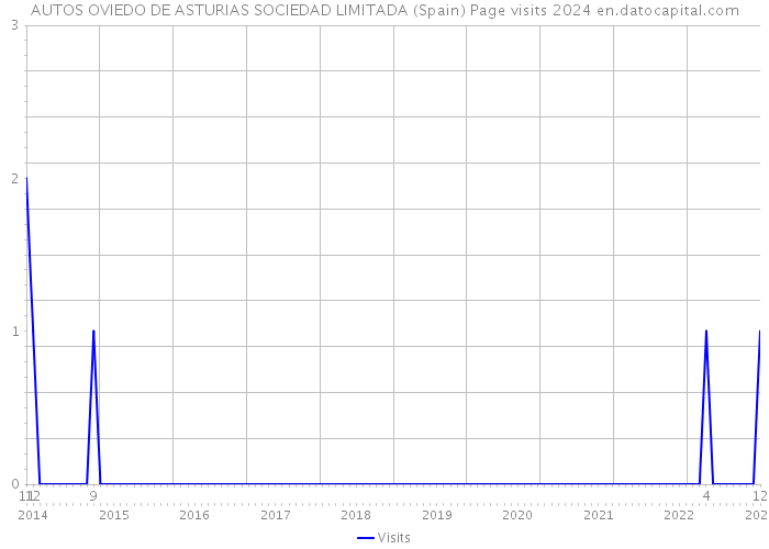 AUTOS OVIEDO DE ASTURIAS SOCIEDAD LIMITADA (Spain) Page visits 2024 