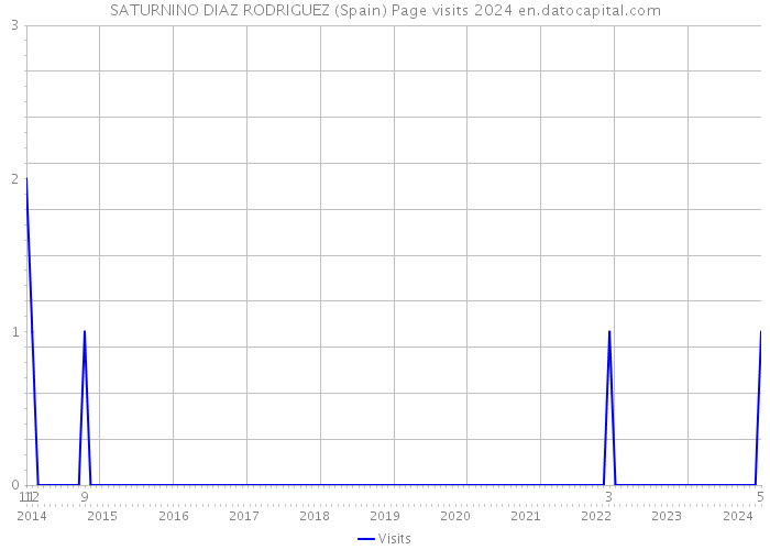 SATURNINO DIAZ RODRIGUEZ (Spain) Page visits 2024 