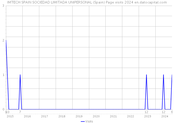 IMTECH SPAIN SOCIEDAD LIMITADA UNIPERSONAL (Spain) Page visits 2024 