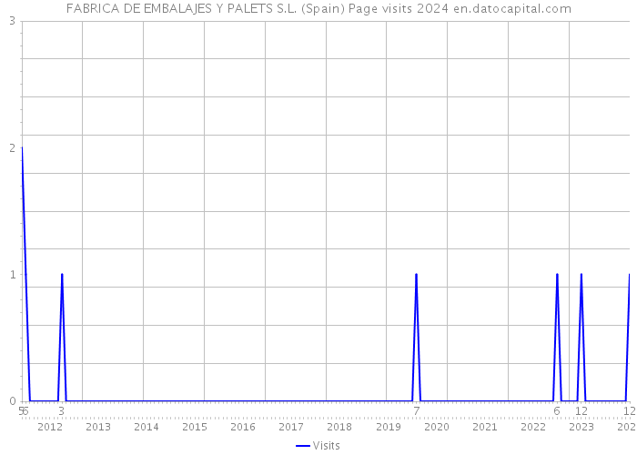 FABRICA DE EMBALAJES Y PALETS S.L. (Spain) Page visits 2024 