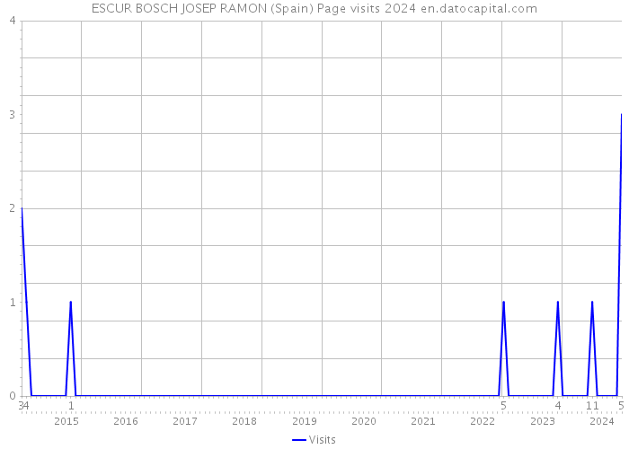 ESCUR BOSCH JOSEP RAMON (Spain) Page visits 2024 
