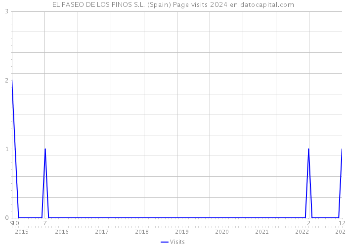 EL PASEO DE LOS PINOS S.L. (Spain) Page visits 2024 