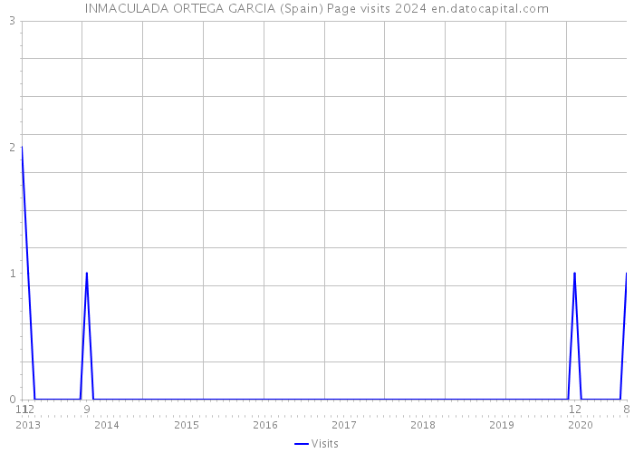 INMACULADA ORTEGA GARCIA (Spain) Page visits 2024 