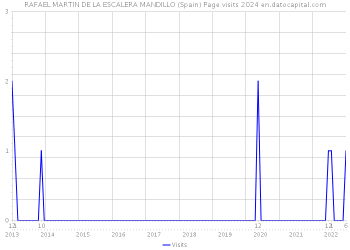 RAFAEL MARTIN DE LA ESCALERA MANDILLO (Spain) Page visits 2024 