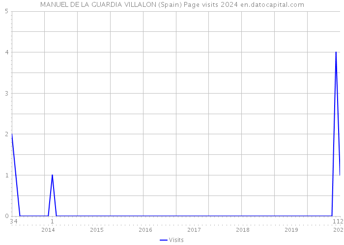 MANUEL DE LA GUARDIA VILLALON (Spain) Page visits 2024 