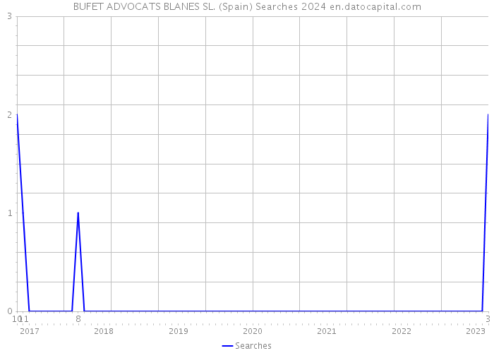 BUFET ADVOCATS BLANES SL. (Spain) Searches 2024 