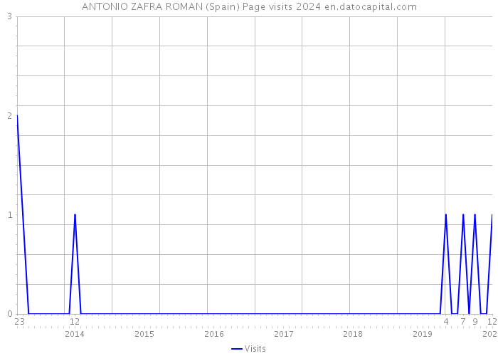 ANTONIO ZAFRA ROMAN (Spain) Page visits 2024 