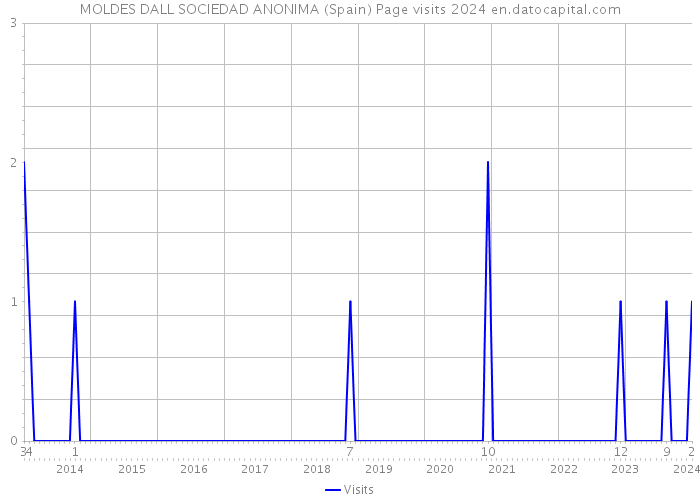 MOLDES DALL SOCIEDAD ANONIMA (Spain) Page visits 2024 