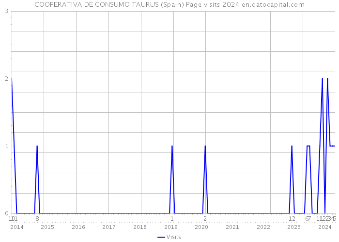 COOPERATIVA DE CONSUMO TAURUS (Spain) Page visits 2024 