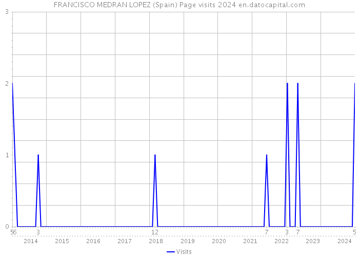 FRANCISCO MEDRAN LOPEZ (Spain) Page visits 2024 