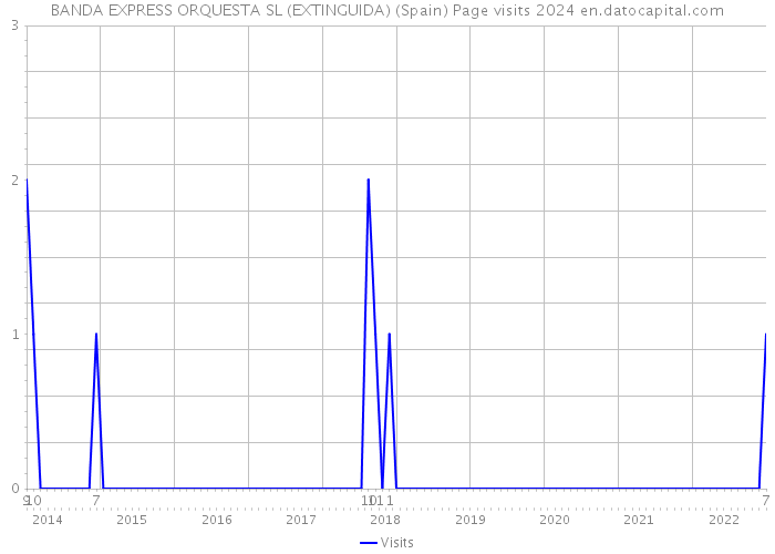 BANDA EXPRESS ORQUESTA SL (EXTINGUIDA) (Spain) Page visits 2024 