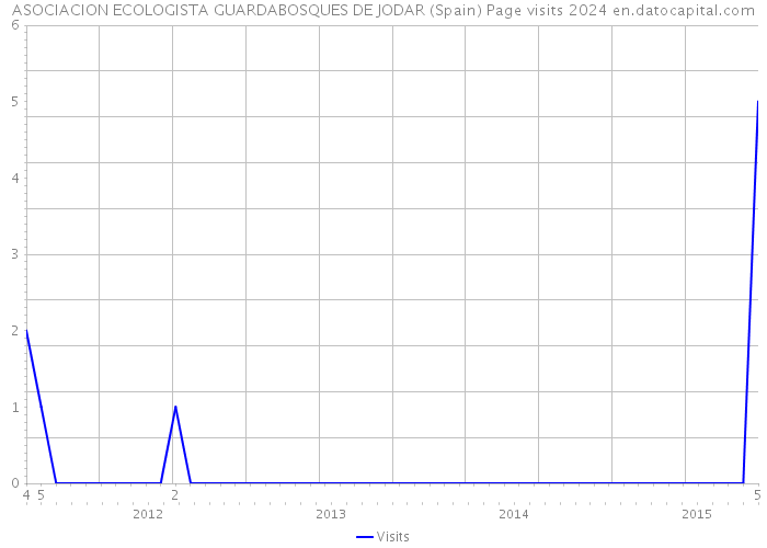 ASOCIACION ECOLOGISTA GUARDABOSQUES DE JODAR (Spain) Page visits 2024 