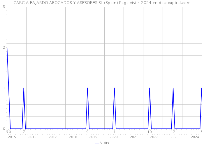 GARCIA FAJARDO ABOGADOS Y ASESORES SL (Spain) Page visits 2024 