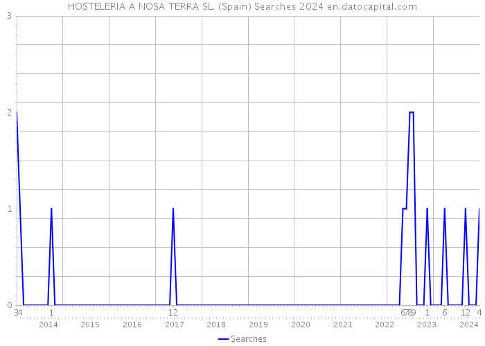 HOSTELERIA A NOSA TERRA SL. (Spain) Searches 2024 