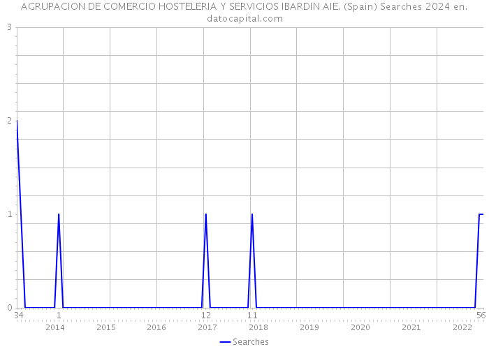 AGRUPACION DE COMERCIO HOSTELERIA Y SERVICIOS IBARDIN AIE. (Spain) Searches 2024 