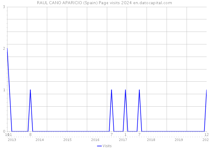 RAUL CANO APARICIO (Spain) Page visits 2024 