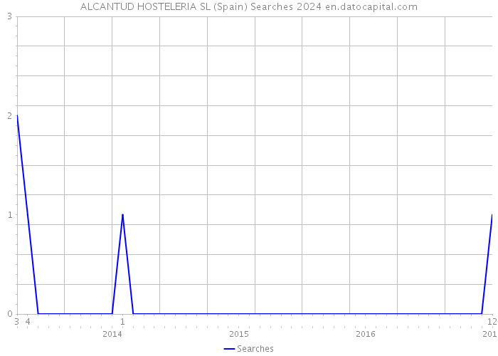 ALCANTUD HOSTELERIA SL (Spain) Searches 2024 