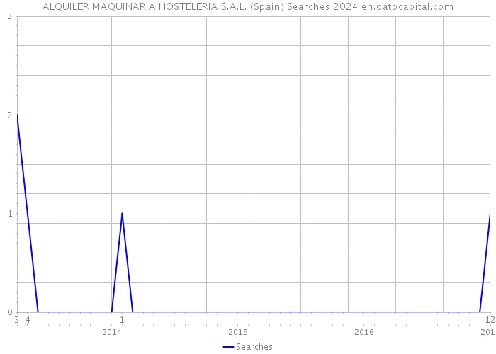 ALQUILER MAQUINARIA HOSTELERIA S.A.L. (Spain) Searches 2024 