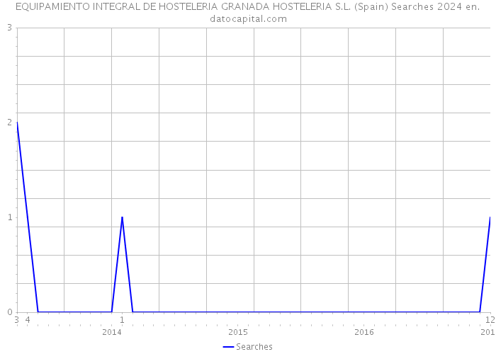EQUIPAMIENTO INTEGRAL DE HOSTELERIA GRANADA HOSTELERIA S.L. (Spain) Searches 2024 