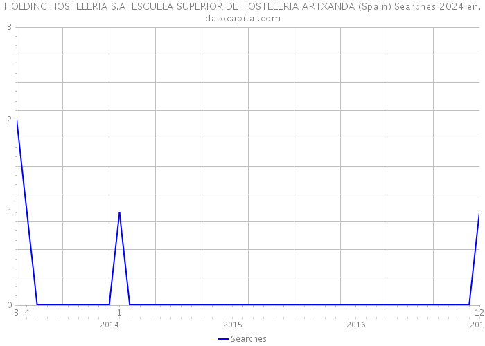 HOLDING HOSTELERIA S.A. ESCUELA SUPERIOR DE HOSTELERIA ARTXANDA (Spain) Searches 2024 