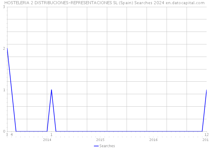 HOSTELERIA 2 DISTRIBUCIONES-REPRESENTACIONES SL (Spain) Searches 2024 
