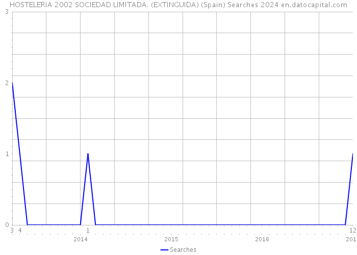 HOSTELERIA 2002 SOCIEDAD LIMITADA. (EXTINGUIDA) (Spain) Searches 2024 