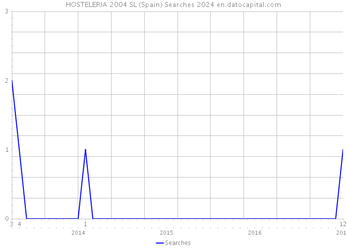 HOSTELERIA 2004 SL (Spain) Searches 2024 