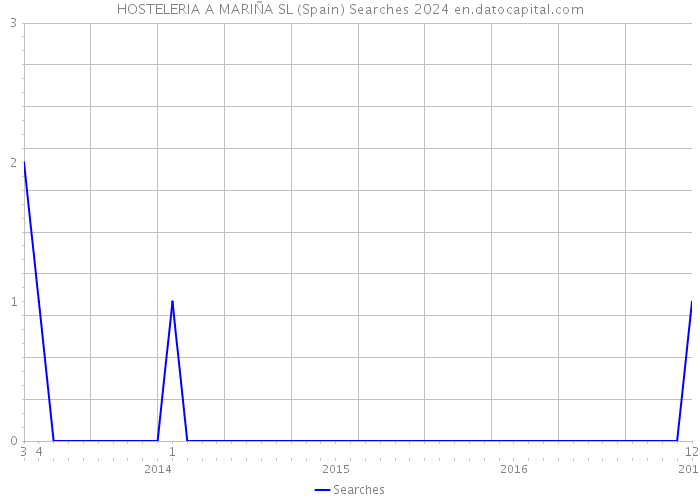 HOSTELERIA A MARIÑA SL (Spain) Searches 2024 