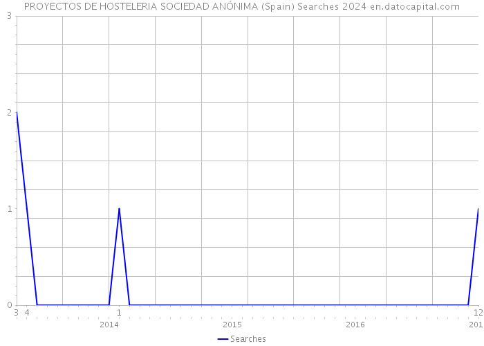 PROYECTOS DE HOSTELERIA SOCIEDAD ANÓNIMA (Spain) Searches 2024 