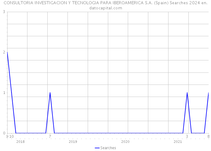 CONSULTORIA INVESTIGACION Y TECNOLOGIA PARA IBEROAMERICA S.A. (Spain) Searches 2024 