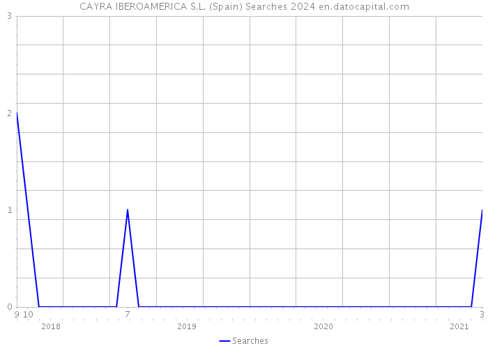 CAYRA IBEROAMERICA S.L. (Spain) Searches 2024 