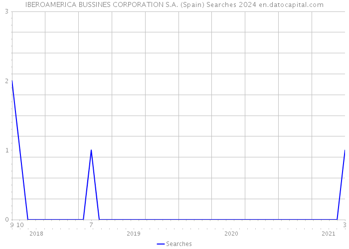 IBEROAMERICA BUSSINES CORPORATION S.A. (Spain) Searches 2024 