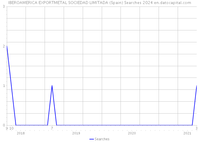 IBEROAMERICA EXPORTMETAL SOCIEDAD LIMITADA (Spain) Searches 2024 