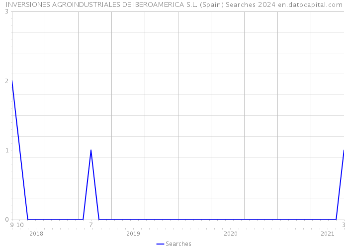 INVERSIONES AGROINDUSTRIALES DE IBEROAMERICA S.L. (Spain) Searches 2024 