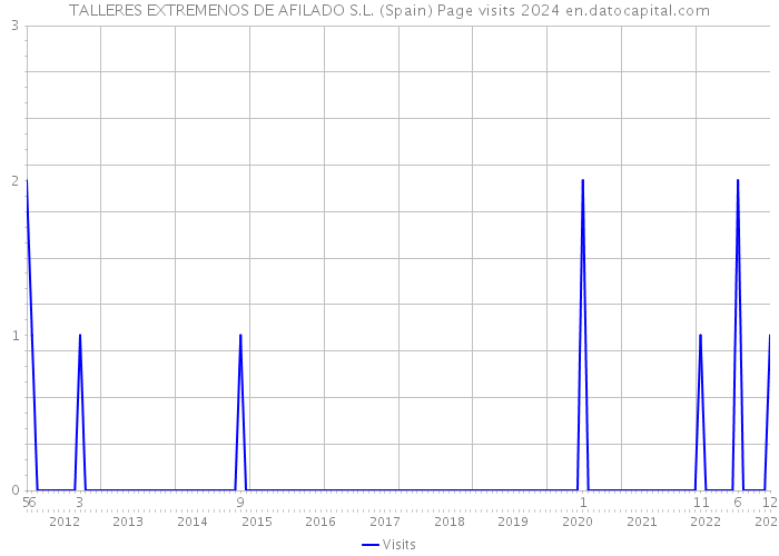 TALLERES EXTREMENOS DE AFILADO S.L. (Spain) Page visits 2024 