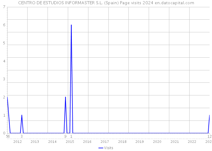 CENTRO DE ESTUDIOS INFORMASTER S.L. (Spain) Page visits 2024 