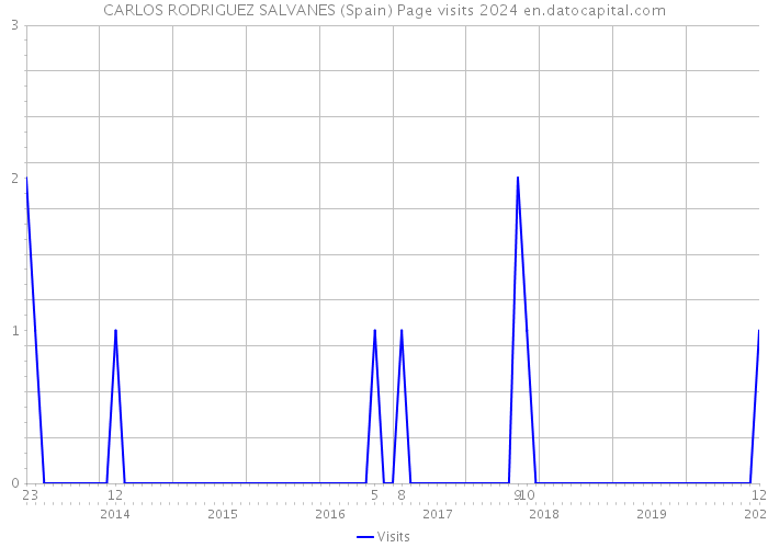CARLOS RODRIGUEZ SALVANES (Spain) Page visits 2024 