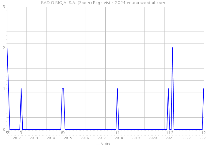 RADIO RIOJA S.A. (Spain) Page visits 2024 