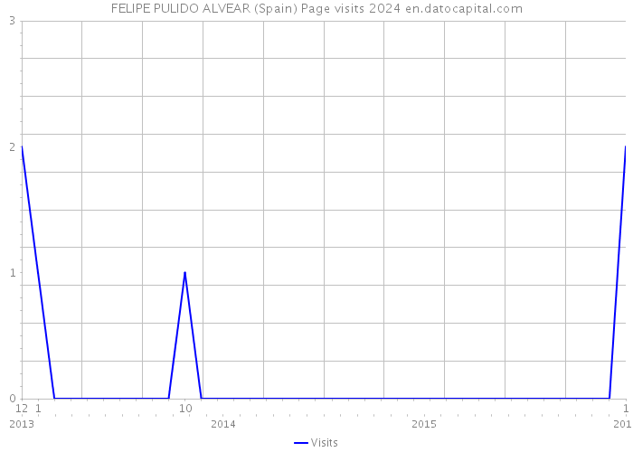 FELIPE PULIDO ALVEAR (Spain) Page visits 2024 