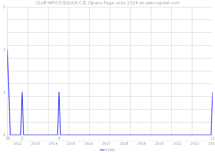 CLUB HIPICO EQUUS C.B. (Spain) Page visits 2024 