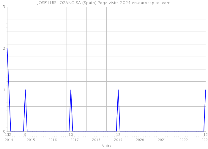 JOSE LUIS LOZANO SA (Spain) Page visits 2024 