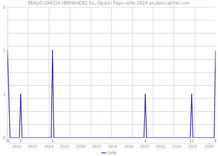 EMILIO GARCIA HERNANDEZ S.L. (Spain) Page visits 2024 