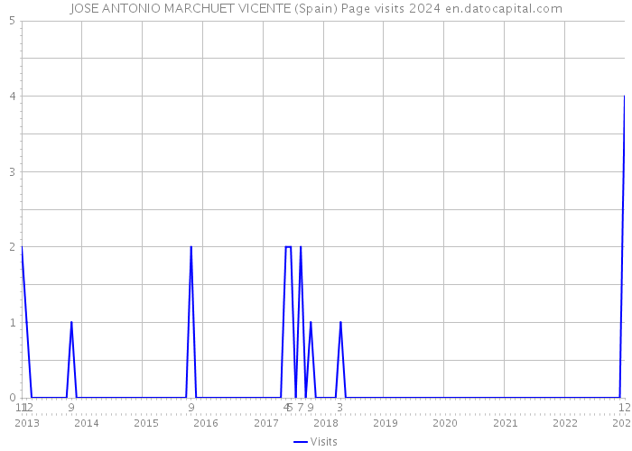 JOSE ANTONIO MARCHUET VICENTE (Spain) Page visits 2024 