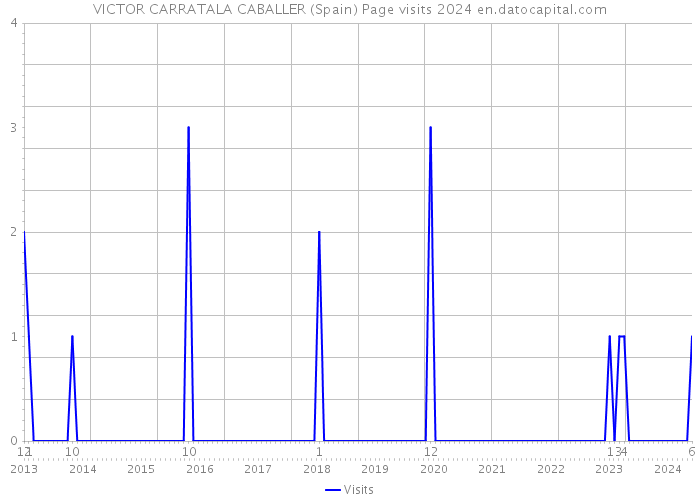 VICTOR CARRATALA CABALLER (Spain) Page visits 2024 
