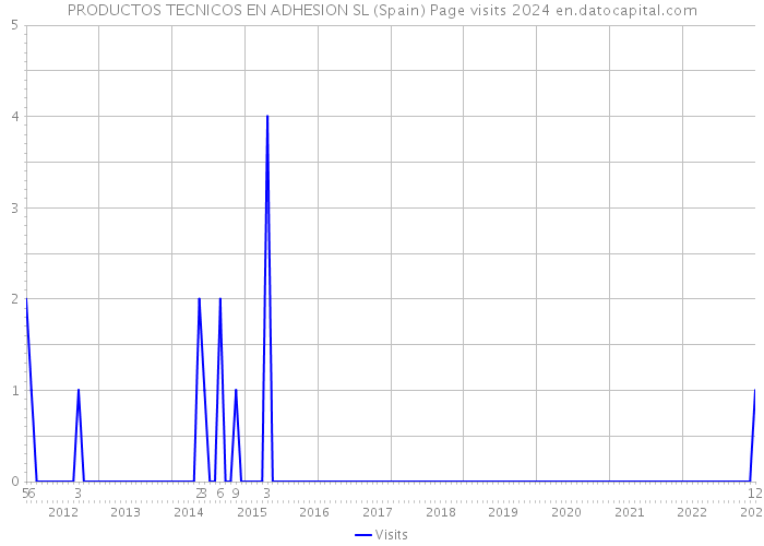 PRODUCTOS TECNICOS EN ADHESION SL (Spain) Page visits 2024 