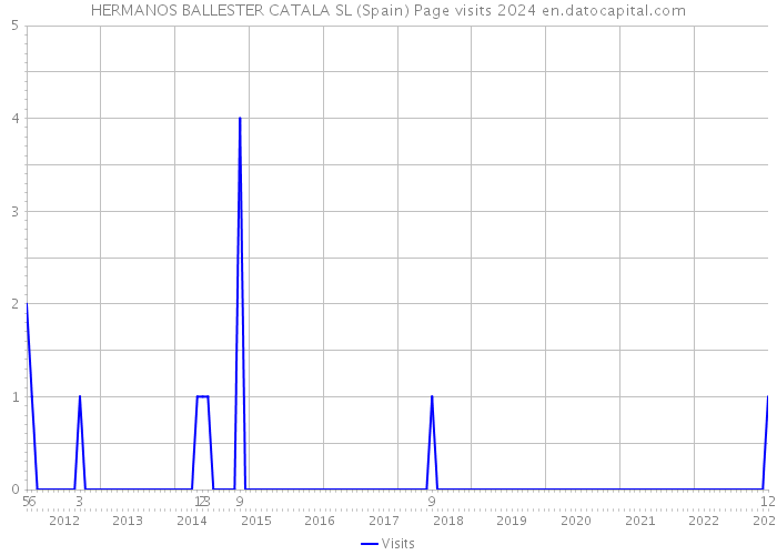 HERMANOS BALLESTER CATALA SL (Spain) Page visits 2024 