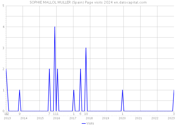 SOPHIE MALLOL MULLER (Spain) Page visits 2024 