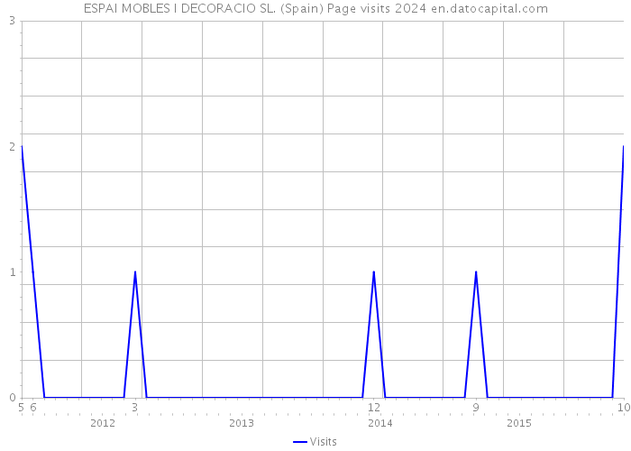 ESPAI MOBLES I DECORACIO SL. (Spain) Page visits 2024 