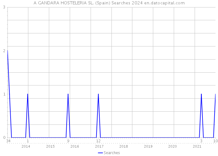 A GANDARA HOSTELERIA SL. (Spain) Searches 2024 